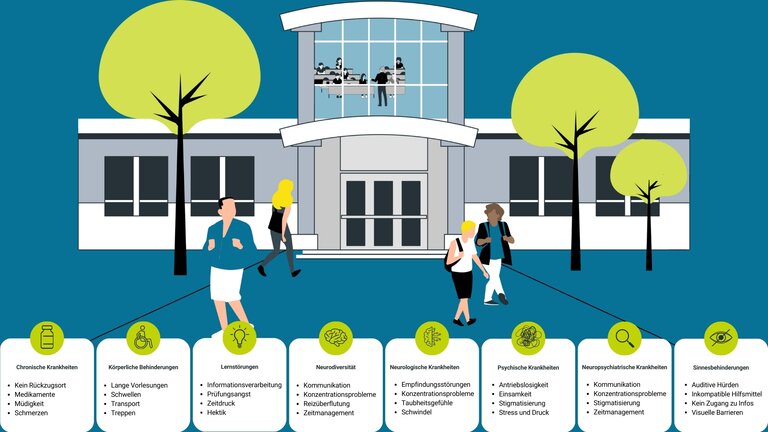 Illustration eines Campus und der unterschiedlichen Herausforderungen für Studierende mit Behinderungen. Die Illustration ist als Veranschaulichung gedacht und erhält keine zusätzlichen Informationen zum Text unten. | © Stiftung MyHandicap / EnableMe